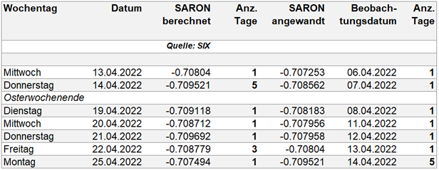 Saron-Hypothek Berechnungsbeispiel