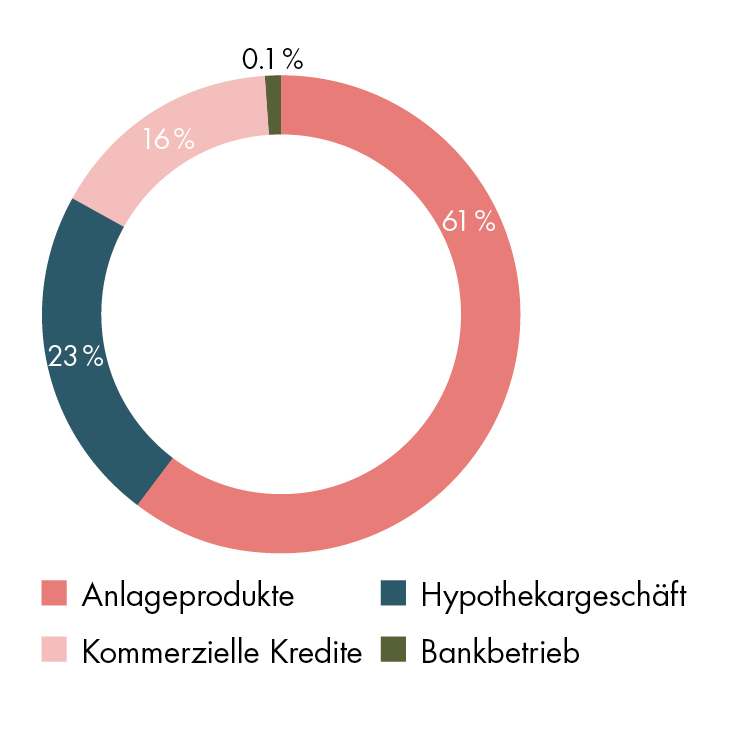 Kuchendiagramm Netto-Null-Ziele