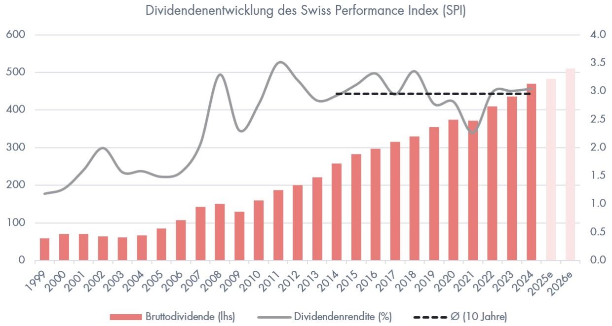 Säulendiagramm - Dividendenentwicklung des Swiss Performance Index (SPI)