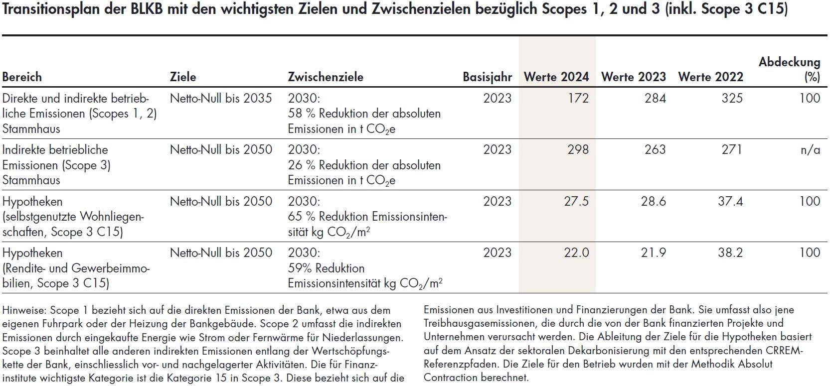 Tabelle - Netto-Null-Ziele Transitionsplan