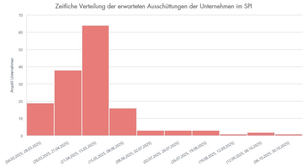 Säulendiagramm - Zeitliche Verteilung der erwarteten Ausschüttungen der Unternehmen im SPI