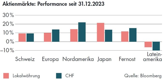 BLKB Obligationenmärkte Performance