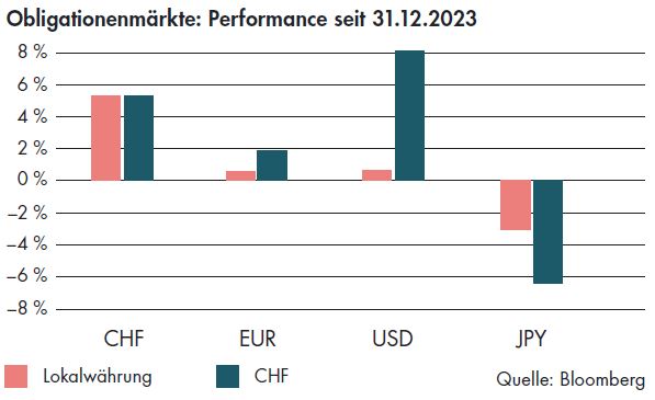 BLKB Obligationenmärkte Performance