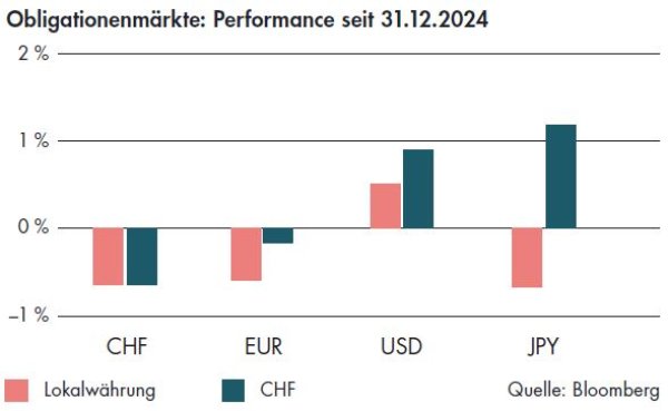 BLKB Obligationenmärkte Performance