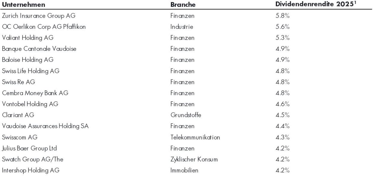 Liste der Devidentenrendite von Unternehmen