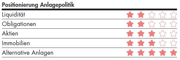 BLKB Positionierung Anlagepolitik