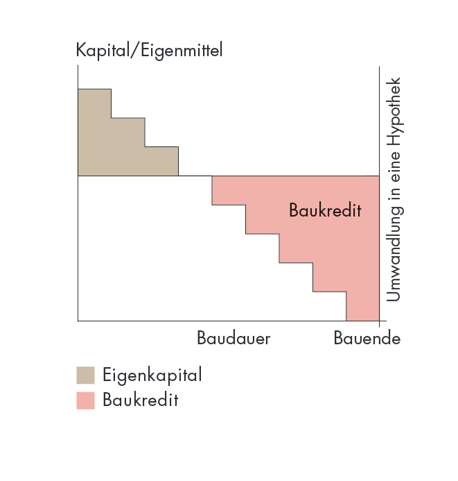 Grafik Funktionsweise Baukredit und Eigenkapital