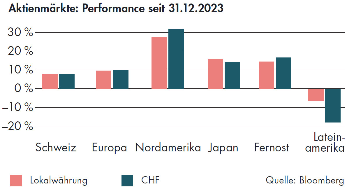 BLKB Aktienmärkte Performance