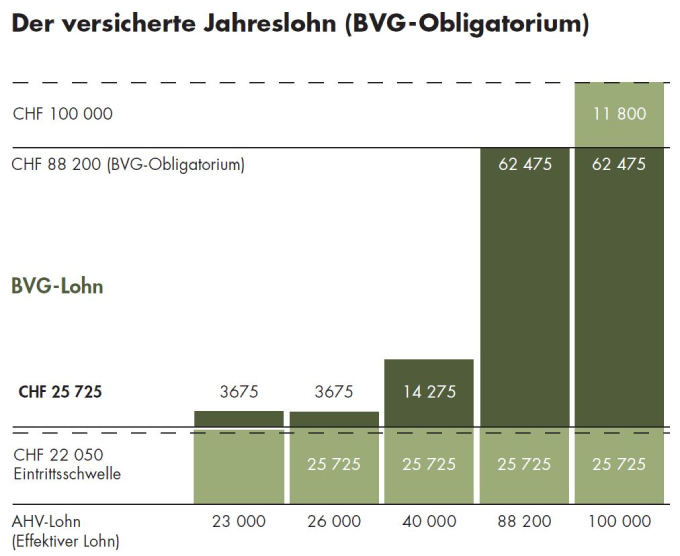 Diagramm - Der Versicherte Jahreslohn (BVG-Obligatorium)